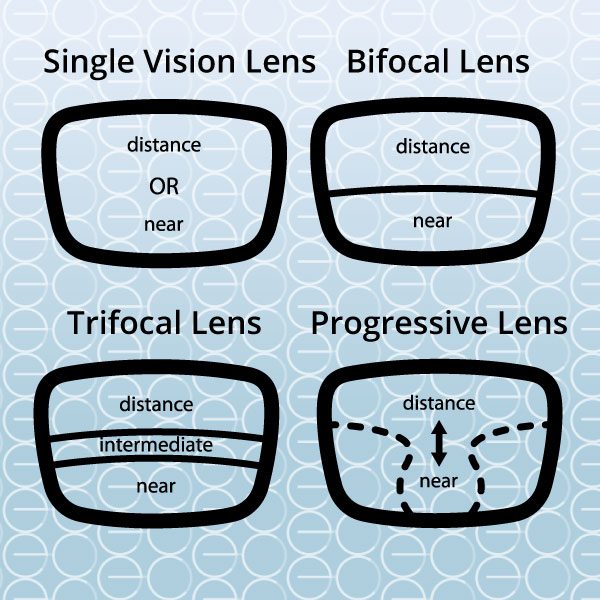 types-of-lenses-graphic